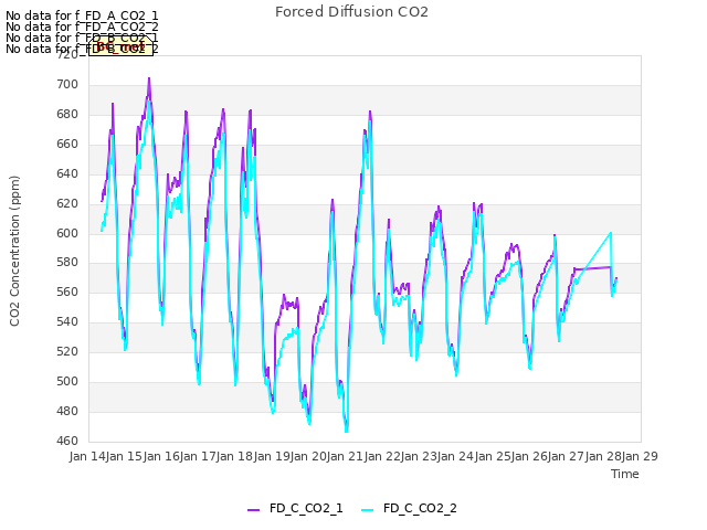 plot of Forced Diffusion CO2