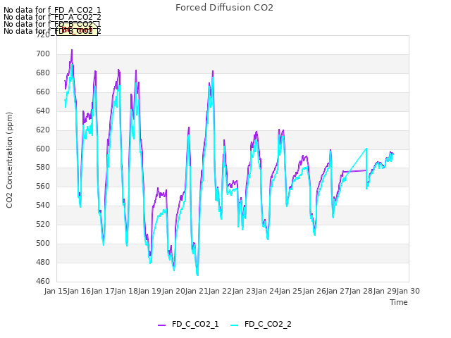 plot of Forced Diffusion CO2