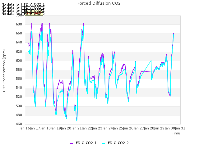 plot of Forced Diffusion CO2