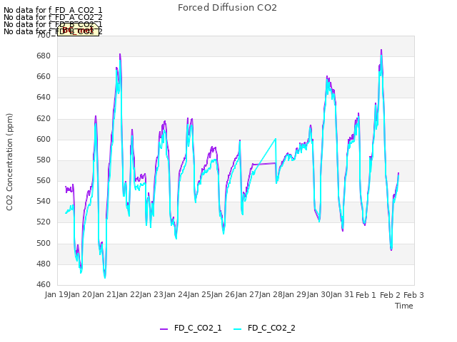 plot of Forced Diffusion CO2