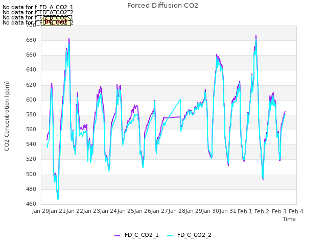 plot of Forced Diffusion CO2