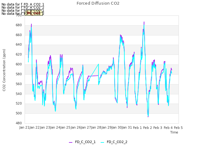 plot of Forced Diffusion CO2