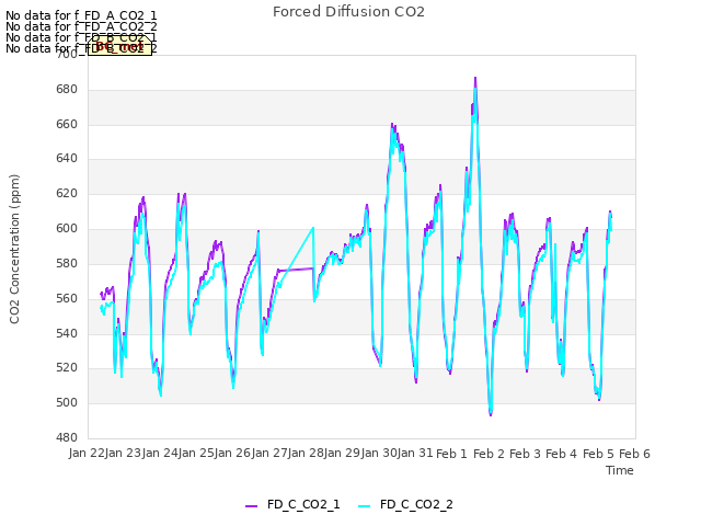 plot of Forced Diffusion CO2