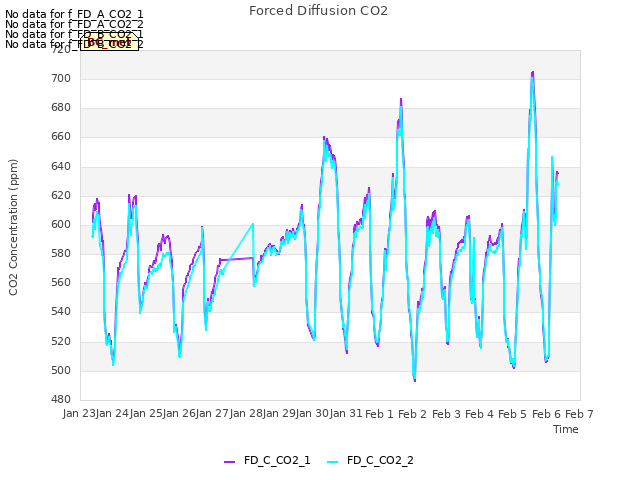 plot of Forced Diffusion CO2