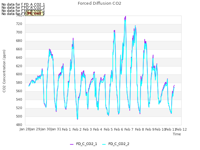 plot of Forced Diffusion CO2