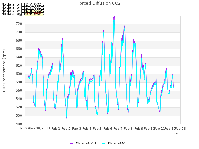 plot of Forced Diffusion CO2