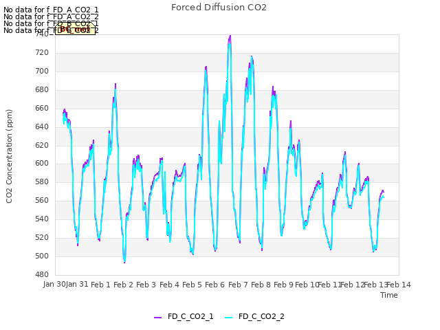 plot of Forced Diffusion CO2