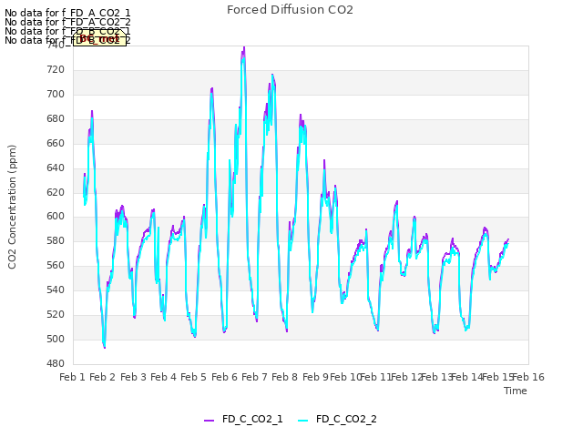 plot of Forced Diffusion CO2
