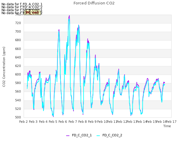 plot of Forced Diffusion CO2