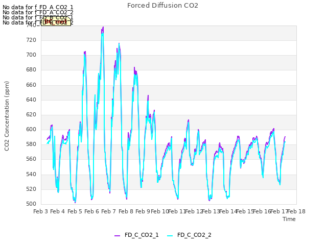 plot of Forced Diffusion CO2