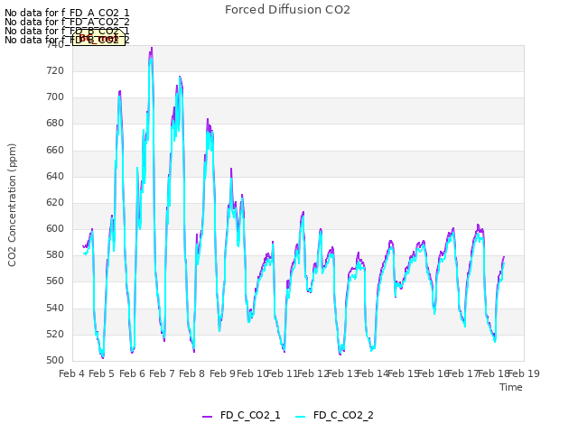 plot of Forced Diffusion CO2