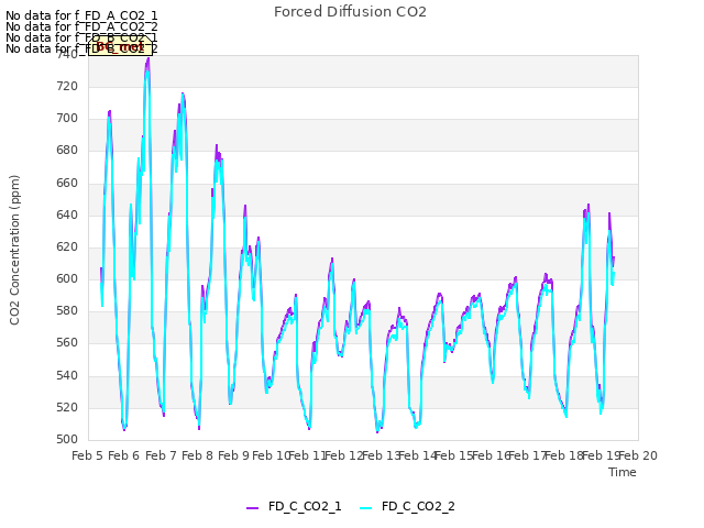 plot of Forced Diffusion CO2