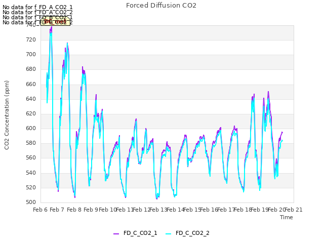 plot of Forced Diffusion CO2