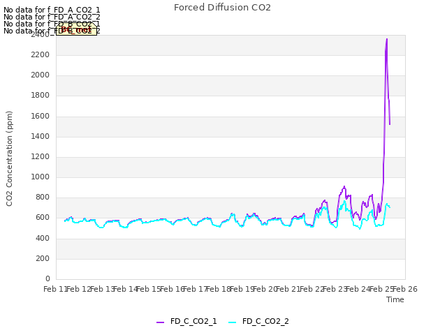 plot of Forced Diffusion CO2