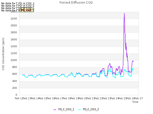 plot of Forced Diffusion CO2