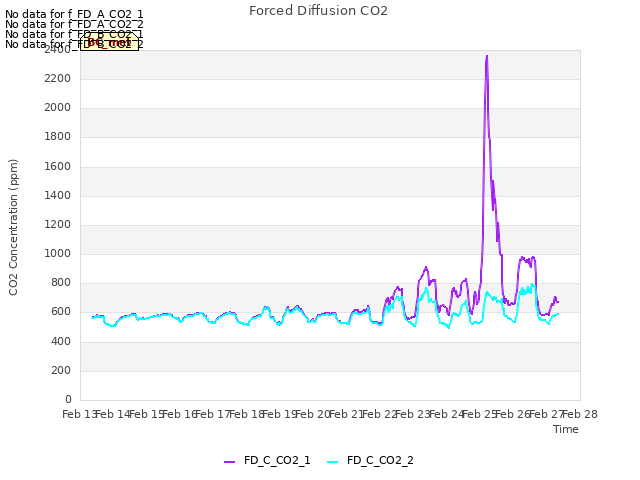 plot of Forced Diffusion CO2