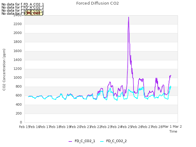 plot of Forced Diffusion CO2