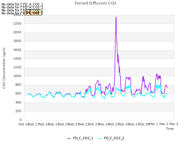 plot of Forced Diffusion CO2