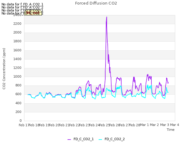 plot of Forced Diffusion CO2