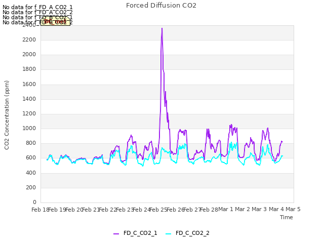 plot of Forced Diffusion CO2