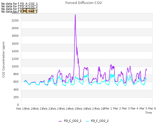 plot of Forced Diffusion CO2