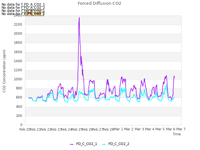 plot of Forced Diffusion CO2