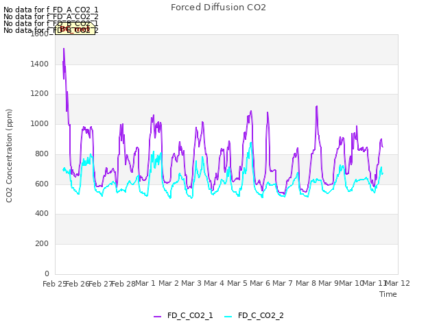 plot of Forced Diffusion CO2