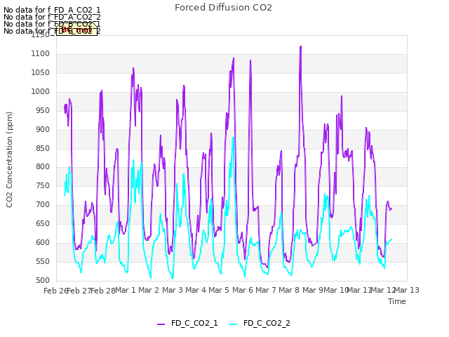 plot of Forced Diffusion CO2