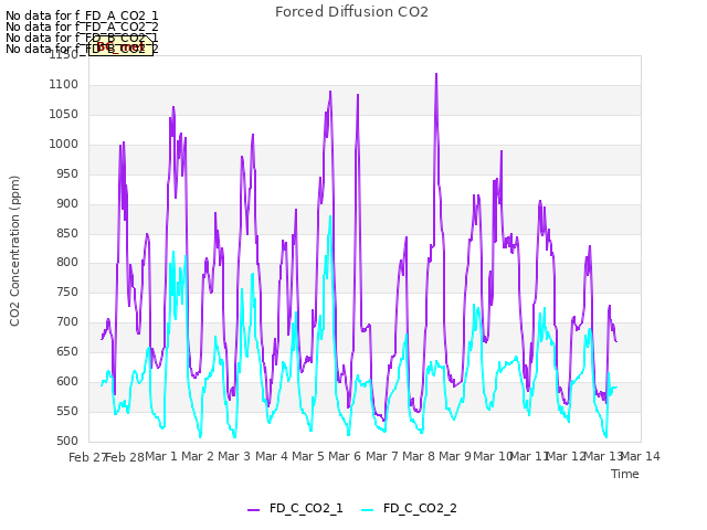 plot of Forced Diffusion CO2