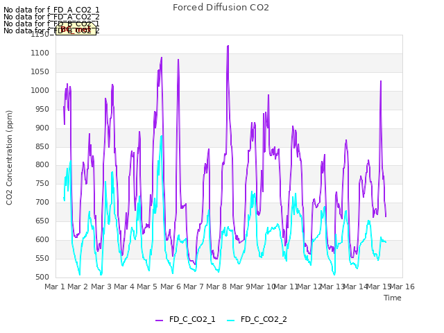 plot of Forced Diffusion CO2
