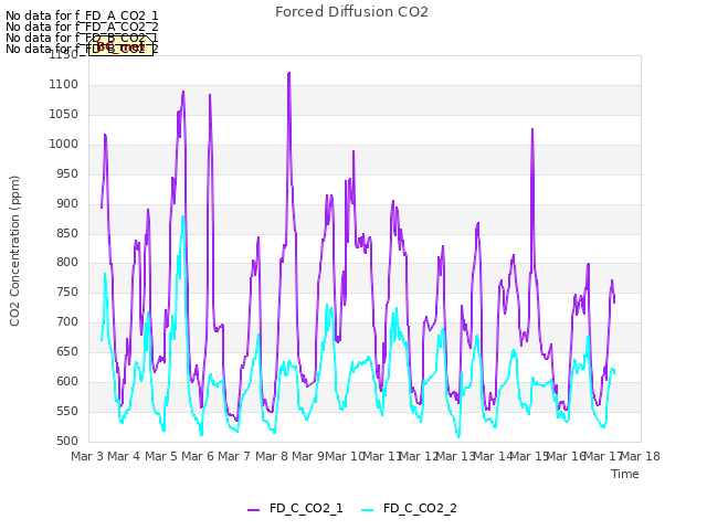 plot of Forced Diffusion CO2