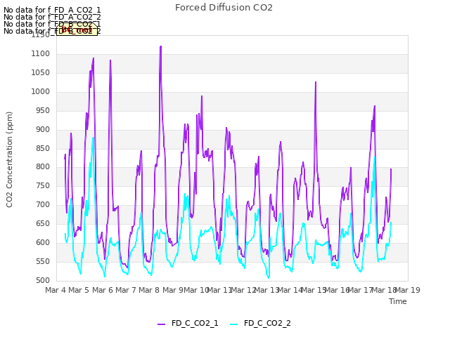 plot of Forced Diffusion CO2