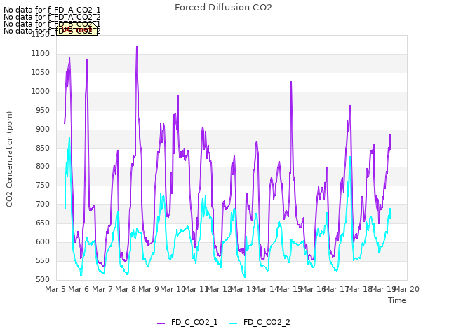 plot of Forced Diffusion CO2