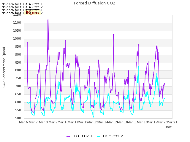 plot of Forced Diffusion CO2