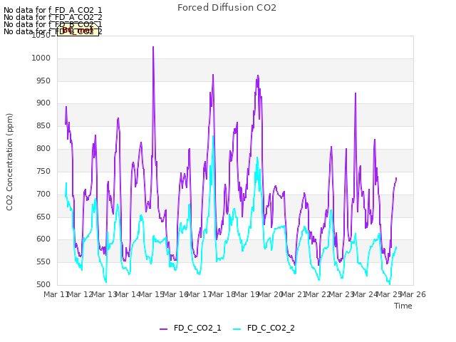 plot of Forced Diffusion CO2