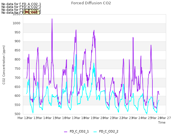 plot of Forced Diffusion CO2