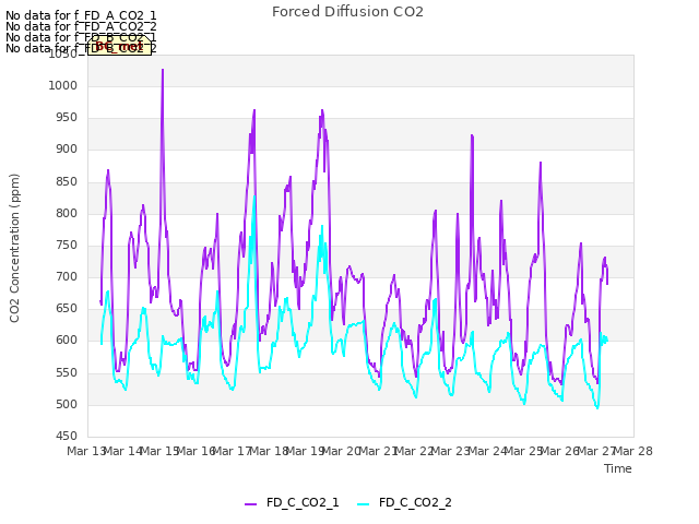 plot of Forced Diffusion CO2