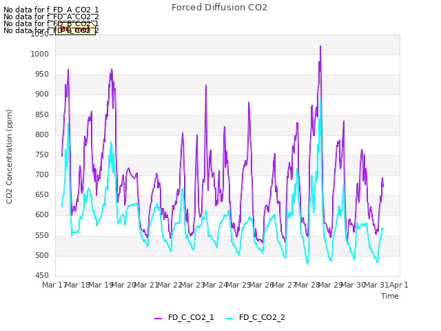 plot of Forced Diffusion CO2