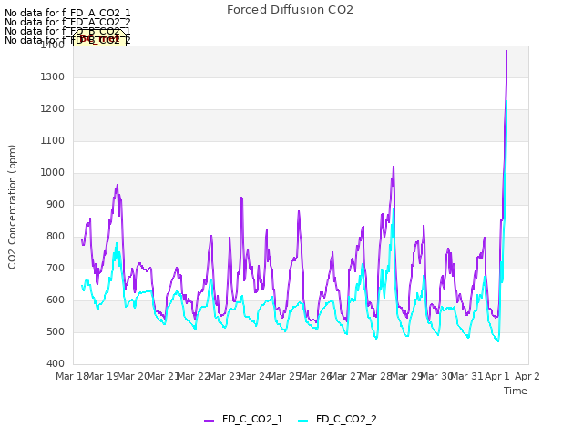 plot of Forced Diffusion CO2