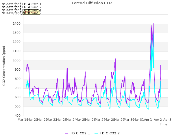 plot of Forced Diffusion CO2