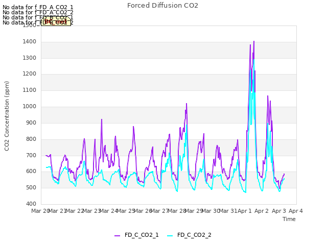 plot of Forced Diffusion CO2