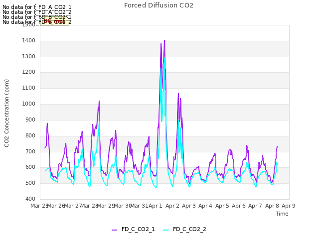 plot of Forced Diffusion CO2