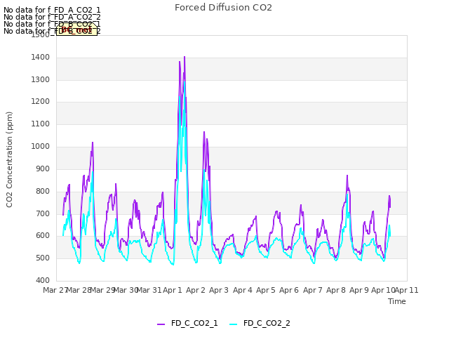 plot of Forced Diffusion CO2