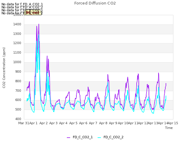 plot of Forced Diffusion CO2