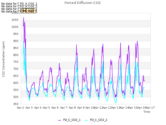 plot of Forced Diffusion CO2