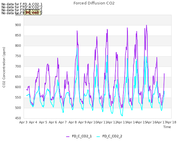 plot of Forced Diffusion CO2