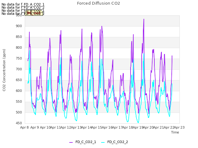 plot of Forced Diffusion CO2