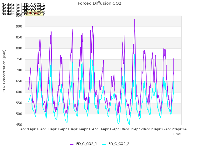 plot of Forced Diffusion CO2