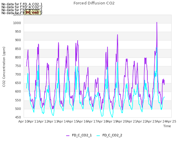 plot of Forced Diffusion CO2