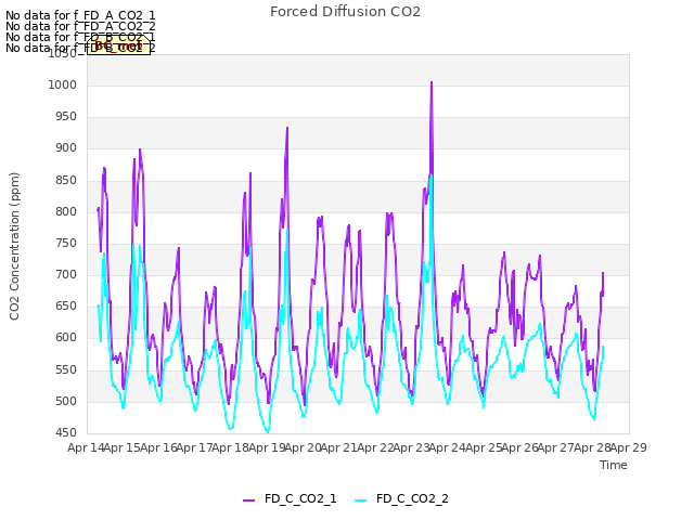 plot of Forced Diffusion CO2